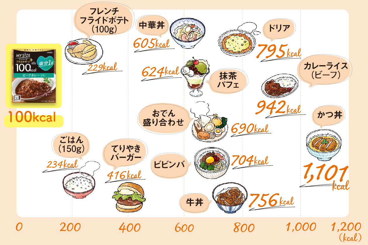 出典：女子栄養大学出版部「エネルギー早わかり 第5版」「外食・コンビニ・惣菜のカロリーガイド」