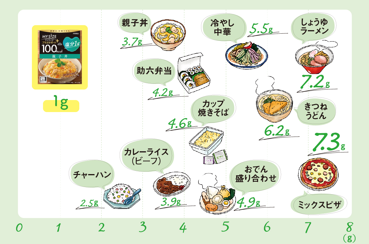 出典：女子栄養大学出版部「エネルギー早わかり 第5版」「塩分早わかり 第5版」「外食・コンビニ・惣菜のカロリーガイド」