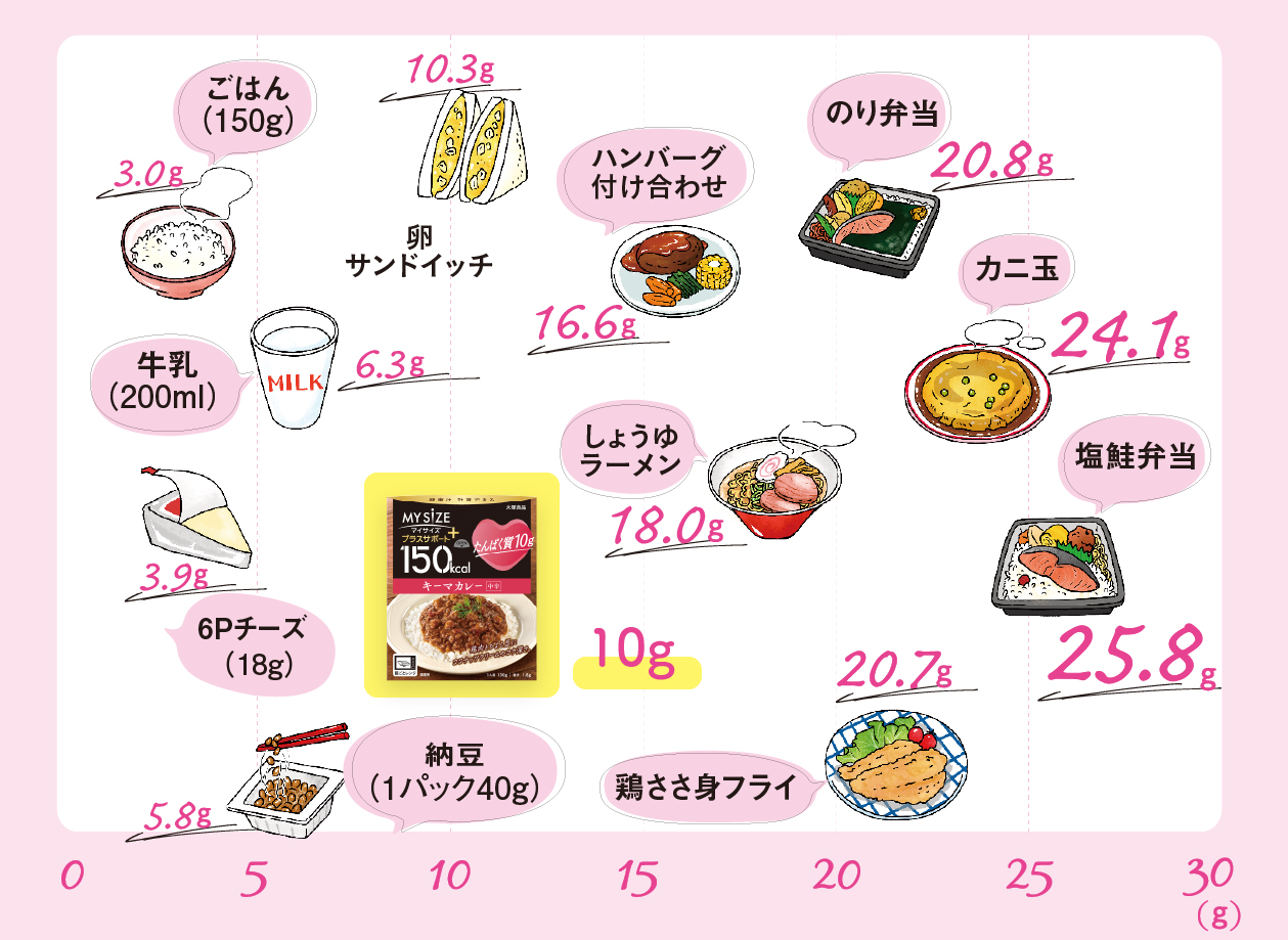 出典：女子栄養大学出版部「エネルギー早わかり 第5版」「毎日の食事のカロリーガイド 第3版」「外食・コンビニ・惣菜のカロリーガイド」