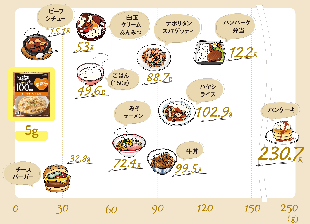 出典：女子栄養大学出版部「エネルギー早わかり 第5版」「毎日の食事のカロリーガイド 第3版」「外食・コンビニ・惣菜のカロリーガイド」