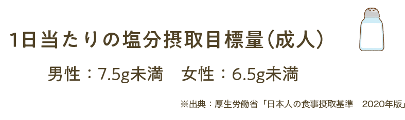 1日当たりの塩分摂取目標量（成人）※ 男性：7.5g未満　女性：6.5g未満 ※出典：厚生労働省「日本人の食事摂取基準　2020年版」